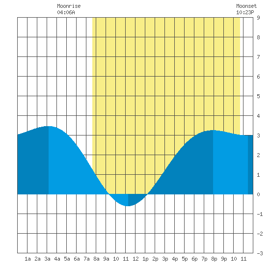 Amaknak Island tide chart for Sunday, August 13, 2023