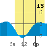 Amaknak Island tide chart for Sunday, August 13, 2023