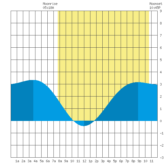 Amaknak Island tide chart for Monday, August 14, 2023