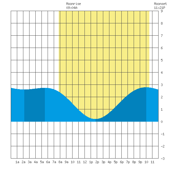 Amaknak Island tide chart for Thursday, August 17, 2023
