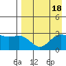 Amaknak Island tide chart for Friday, August 18, 2023