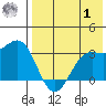 Amaknak Island tide chart for Tuesday, August 1, 2023