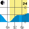 Amaknak Island tide chart for Thursday, August 24, 2023