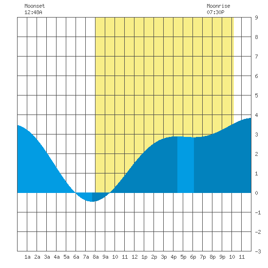 Amaknak Island tide chart for Friday, August 25, 2023