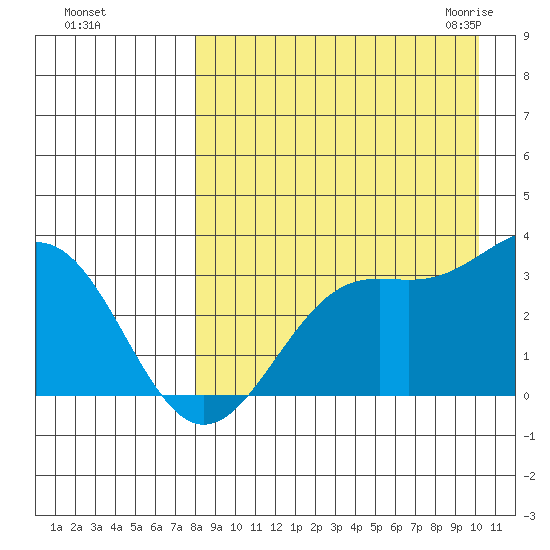 Amaknak Island tide chart for Saturday, August 26, 2023
