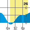 Amaknak Island tide chart for Saturday, August 26, 2023