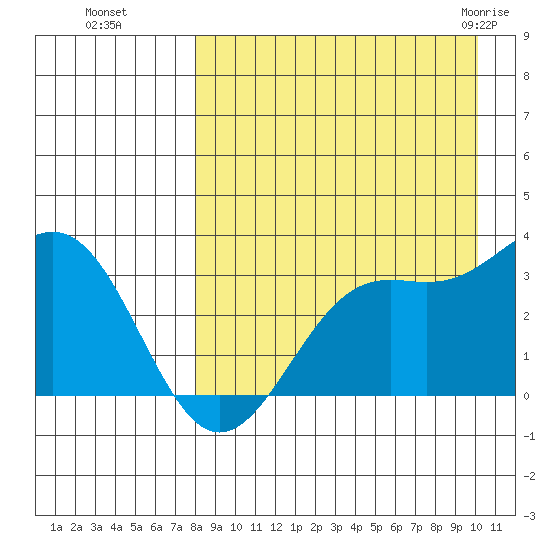 Amaknak Island tide chart for Sunday, August 27, 2023