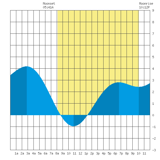 Amaknak Island tide chart for Tuesday, August 29, 2023