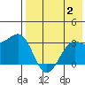 Amaknak Island tide chart for Wednesday, August 2, 2023