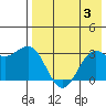 Amaknak Island tide chart for Thursday, August 3, 2023