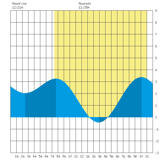 Amaknak Island tide chart for Friday, August 4, 2023