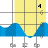 Amaknak Island tide chart for Friday, August 4, 2023