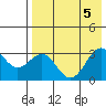 Amaknak Island tide chart for Saturday, August 5, 2023