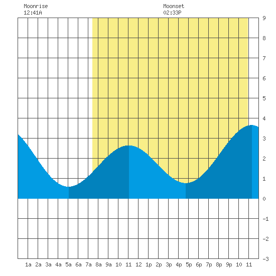 Amaknak Island tide chart for Sunday, August 6, 2023