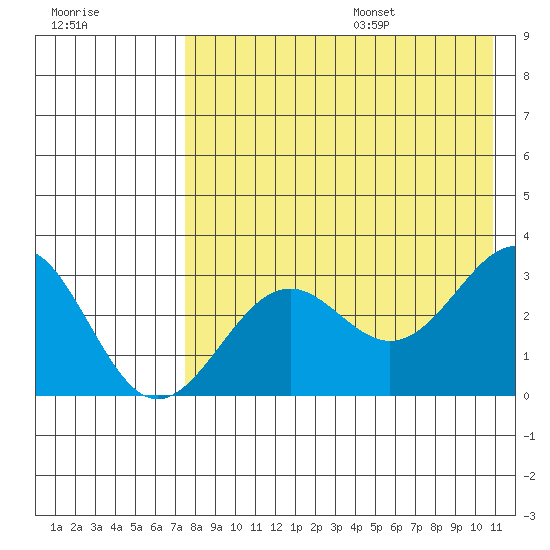 Amaknak Island tide chart for Monday, August 7, 2023