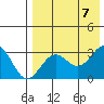 Amaknak Island tide chart for Monday, August 7, 2023