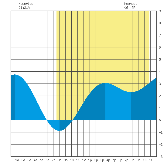 Amaknak Island tide chart for Wednesday, August 9, 2023