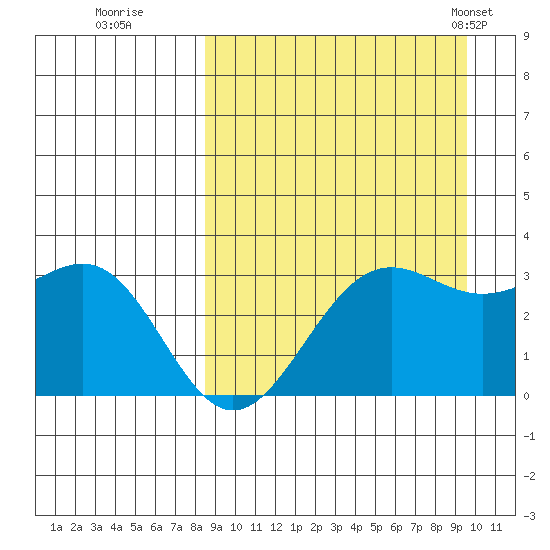 Amaknak Island tide chart for Sunday, September 10, 2023