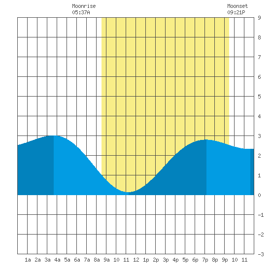 Amaknak Island tide chart for Tuesday, September 12, 2023