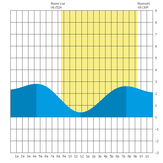 Amaknak Island tide chart for Wednesday, September 13, 2023