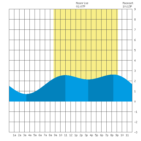 Amaknak Island tide chart for Monday, September 18, 2023