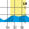 Amaknak Island tide chart for Monday, September 18, 2023