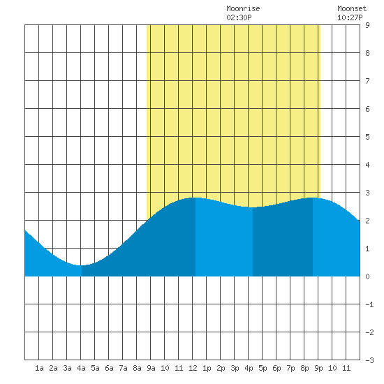 Amaknak Island tide chart for Tuesday, September 19, 2023