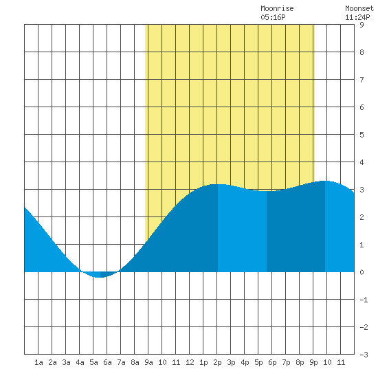 Amaknak Island tide chart for Thursday, September 21, 2023