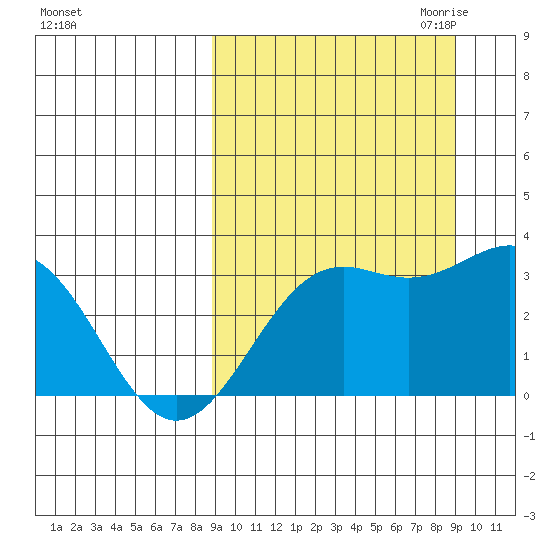 Amaknak Island tide chart for Saturday, September 23, 2023