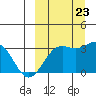 Amaknak Island tide chart for Saturday, September 23, 2023