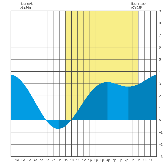 Amaknak Island tide chart for Sunday, September 24, 2023