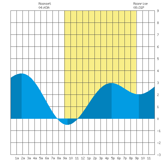 Amaknak Island tide chart for Tuesday, September 26, 2023