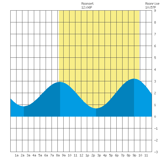 Amaknak Island tide chart for Saturday, September 2, 2023