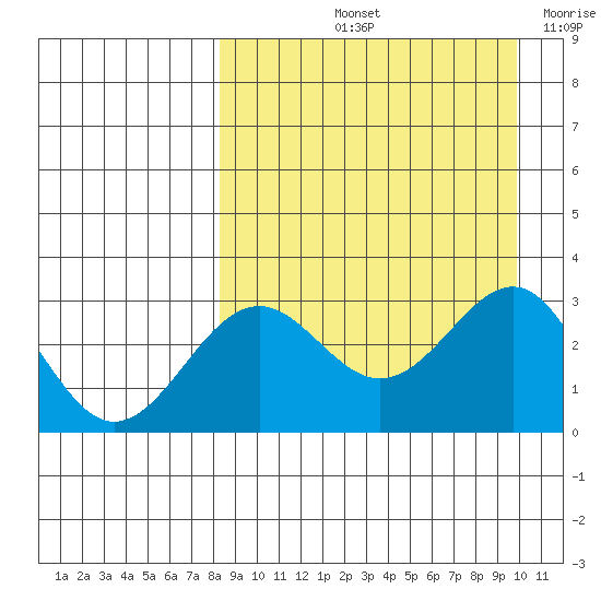 Amaknak Island tide chart for Sunday, September 3, 2023