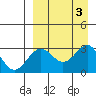 Amaknak Island tide chart for Sunday, September 3, 2023