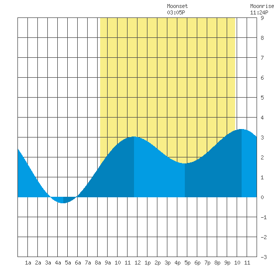 Amaknak Island tide chart for Monday, September 4, 2023