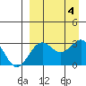 Amaknak Island tide chart for Monday, September 4, 2023