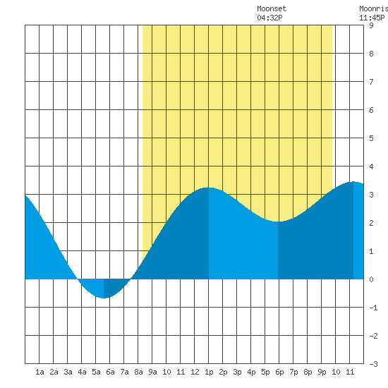 Amaknak Island tide chart for Tuesday, September 5, 2023