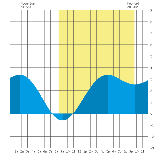 Amaknak Island tide chart for Saturday, September 9, 2023