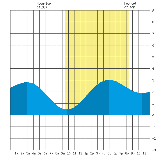Amaknak Island tide chart for Tuesday, October 10, 2023