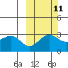 Amaknak Island tide chart for Wednesday, October 11, 2023