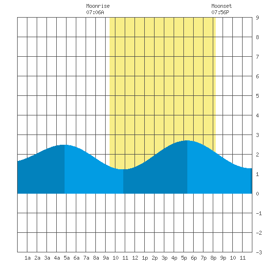 Amaknak Island tide chart for Thursday, October 12, 2023
