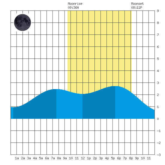 Amaknak Island tide chart for Saturday, October 14, 2023