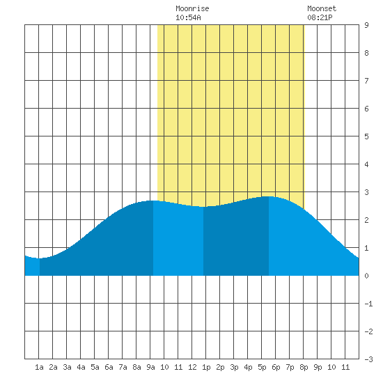 Amaknak Island tide chart for Sunday, October 15, 2023