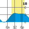 Amaknak Island tide chart for Wednesday, October 18, 2023