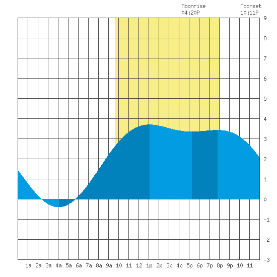 Amaknak Island tide chart for Thursday, October 19, 2023