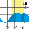 Amaknak Island tide chart for Thursday, October 19, 2023