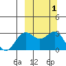 Amaknak Island tide chart for Sunday, October 1, 2023