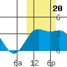 Amaknak Island tide chart for Friday, October 20, 2023