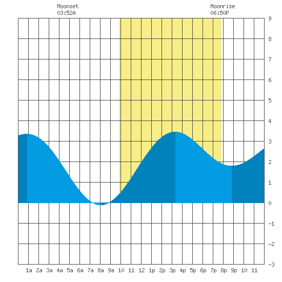 Amaknak Island tide chart for Tuesday, October 24, 2023